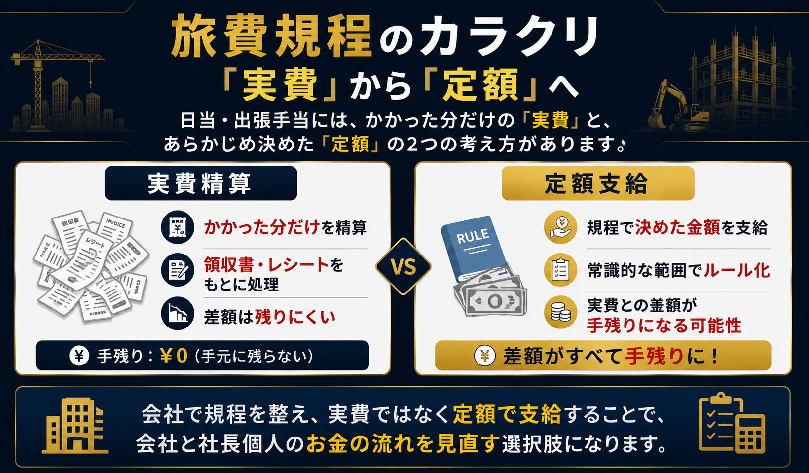 旅費規程のカラクリ 実費から定額へ